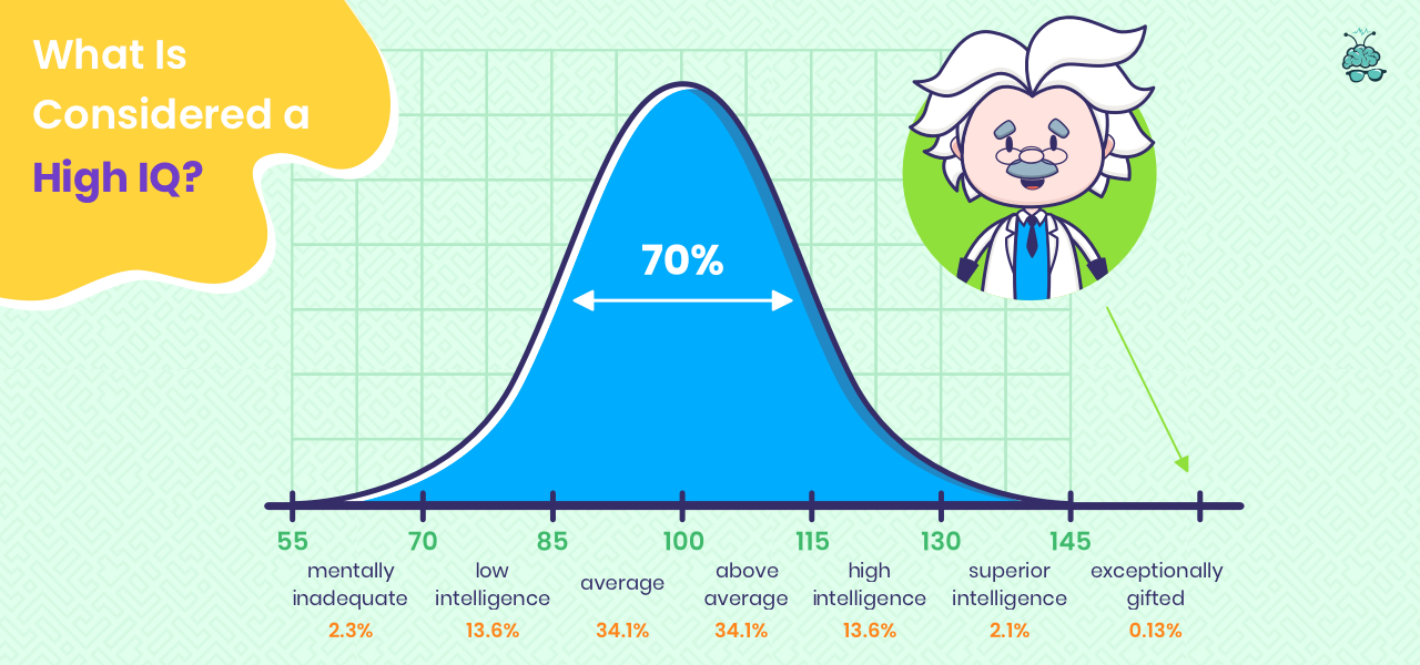 Does gifted mean high IQ?